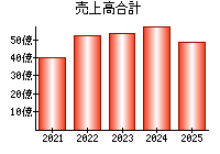 売上高合計