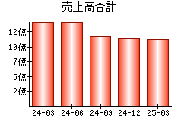 売上高合計