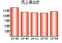 売上高合計