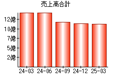 売上高合計