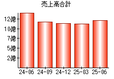 売上高合計