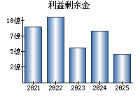 利益剰余金