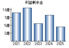利益剰余金