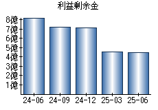 利益剰余金