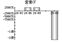 営業活動によるキャッシュフロー