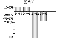 営業活動によるキャッシュフロー
