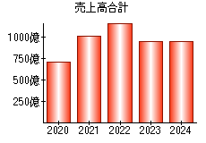売上高合計