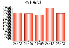 売上高合計