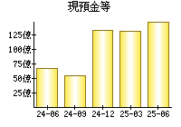 現預金等