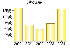 現預金等