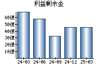 利益剰余金