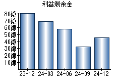 利益剰余金
