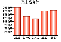 売上高合計