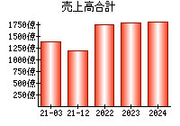 売上高合計