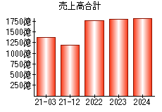 売上高合計