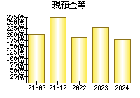 現預金等