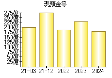 現預金等