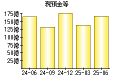現預金等