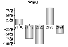 営業活動によるキャッシュフロー