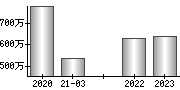 平均年収（単独）