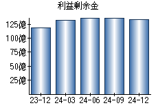 利益剰余金
