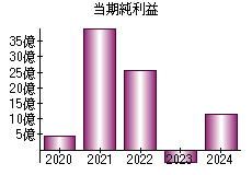 当期純利益