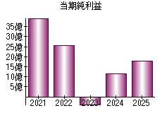 当期純利益