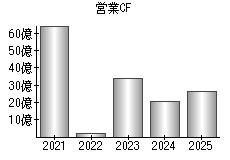営業活動によるキャッシュフロー