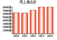 売上高合計