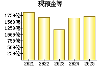 現預金等