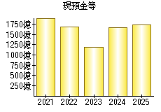 現預金等