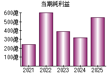 当期純利益