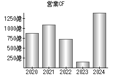 営業活動によるキャッシュフロー