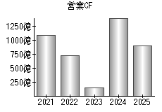 営業活動によるキャッシュフロー