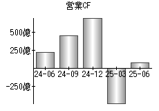 営業活動によるキャッシュフロー