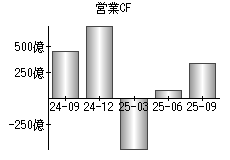 営業活動によるキャッシュフロー
