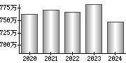 平均年収（単独）