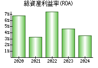 総資産利益率(ROA)