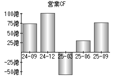 営業活動によるキャッシュフロー