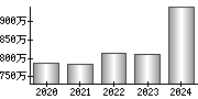 平均年収（単独）