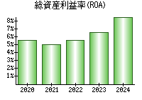 総資産利益率(ROA)