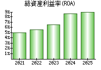 総資産利益率(ROA)