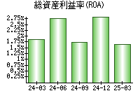 総資産利益率(ROA)