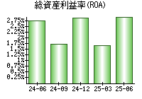 総資産利益率(ROA)