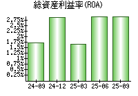 総資産利益率(ROA)