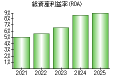 総資産利益率(ROA)
