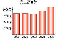 売上高合計