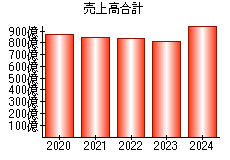 売上高合計