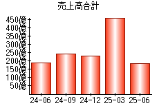 売上高合計