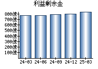 利益剰余金